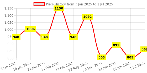myntra.com Rubans Set of 2 Rhodium-Plated Ruby Emerald and Cubic Zirconia Studded Premium Bangles rubans Price History Graph from 3 Jan 2025 to 1 Jul 2025