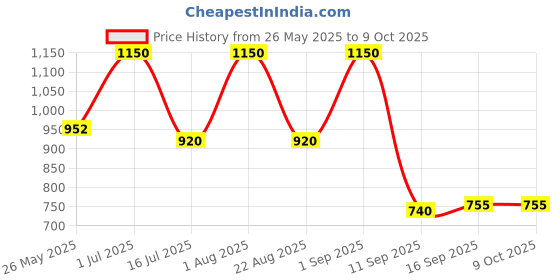 myntra.com Rubans Set of 2 Rhodium-Plated Sapphire Stone Studded Premium Bangles rubans Price History Graph from 26 May 2025 to 9 Oct 2025