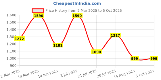 myntra.com Rubans Set of 2 Rhodium-Plated Silver-Tone Cubic Zirconia Studded Elegant Bangles Set rubans Price History Graph from 2 Mar 2025 to 5 Oct 2025