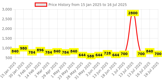 myntra.com Rubans Set of 2, Rhodium-Plated Sparkling Cubic Zirconia Studded Premium Bangles rubans Price History Graph from 15 Jan 2025 to 16 Jul 2025