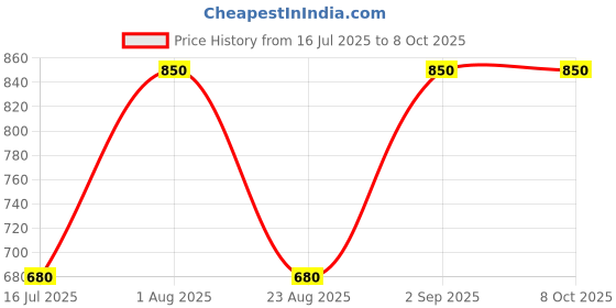 myntra.com Rubans Set of 2 Rhodium-Plated White Cubic Zirconia Studded Handcrafted Luxe Bangles rubans Price History Graph from 16 Jul 2025 to 7 Oct 2025