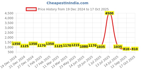 myntra.com Rubans Set of 2 Rhodium-PlatedPink & Mint Green Gemstone CubicZirconia Studed Bangle rubans Price History Graph from 19 Dec 2024 to 17 Oct 2025