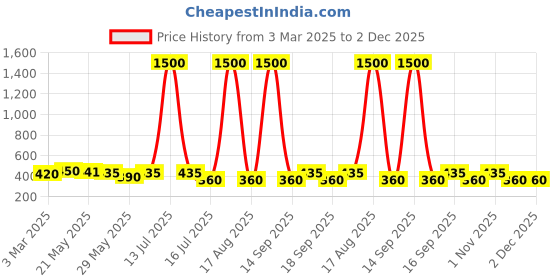 myntra.com Rubans Set of 2 Satin Bow & Pearl Embellished Elastic Hair Ties Black & Silver rubans Price History Graph from 3 Mar 2025 to 2 Dec 2025