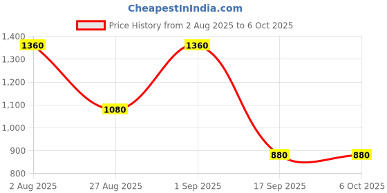 myntra.com Rubans Set of 2 Silver-Plated AD & Cubic Zirconia Stone-Studded Premium Bangles rubans Price History Graph from 2 Aug 2025 to 5 Oct 2025