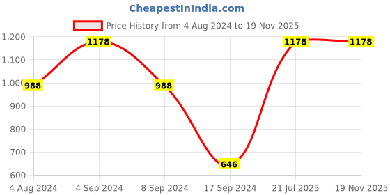 myntra.com Rubans Set Of 2 Silver-Plated AD Studded Bangles rubans Price History Graph from 4 Aug 2024 to 19 Nov 2025