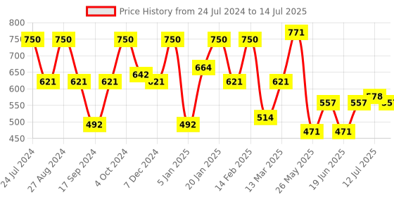 myntra.com Rubans Set Of 2 Silver-Plated Artisan-Crafted Oxidized Bangles rubans Price History Graph from 24 Jul 2024 to 14 Jul 2025