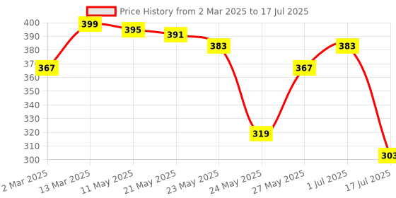 myntra.com Rubans Set of 2 Silver-Plated Contemporary Shaped Studs rubans Price History Graph from 2 Mar 2025 to 1 Jul 2025