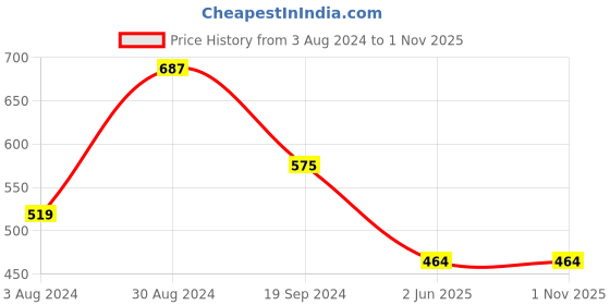 myntra.com Rubans Set Of 2 Silver-Plated Oxidised Bangles rubans Price History Graph from 3 Aug 2024 to 31 Oct 2025