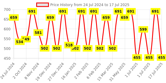 myntra.com Rubans Set Of 2 Silver-Plated Oxidized Bangles rubans Price History Graph from 24 Jul 2024 to 17 Jul 2025