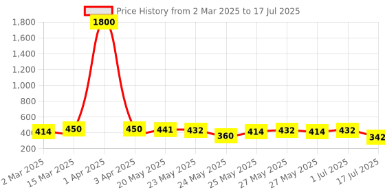myntra.com Rubans Set of 2 Silver-Plated Pearl Studded Studs rubans Price History Graph from 2 Mar 2025 to 1 Jul 2025
