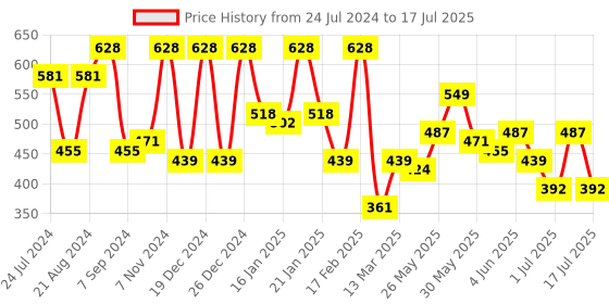 myntra.com Rubans Set Of 2 Silver Plated Square Shaped Oxidized Bangles rubans Price History Graph from 24 Jul 2024 to 17 Jul 2025