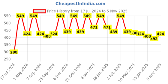 myntra.com Rubans Set Of 2 Silver Plated Vintage Oxidized Bangles rubans Price History Graph from 17 Jul 2024 to 5 Nov 2025