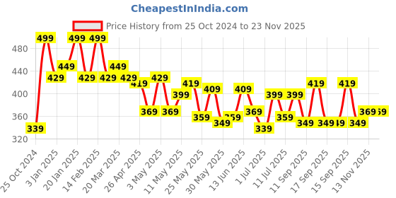 myntra.com Rubans Set of 3 AD Studded Nose Pins - 18K Rose Gold, 18K Gold and Silver-Plated Designs rubans Price History Graph from 25 Oct 2024 to 23 Nov 2025