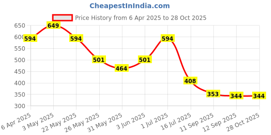 myntra.com Rubans Set of 4 18K Gold-Plated American Diamond & MirrorStudded Bangles rubans Price History Graph from 6 Apr 2025 to 27 Oct 2025