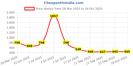 myntra.com Rubans Set Of 4 18K Gold-Plated Dazzling AD Studded Premium Bangles for Women rubans Price History Graph from 28 Mar 2025 to 17 Oct 2025
