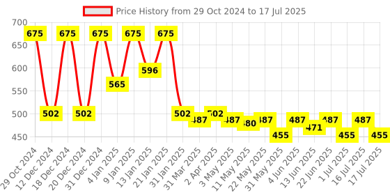 myntra.com Rubans Set of 4 18K Gold-Plated Ruby Emerald Stone Studded Traditional Bangles rubans Price History Graph from 29 Oct 2024 to 1 Jul 2025