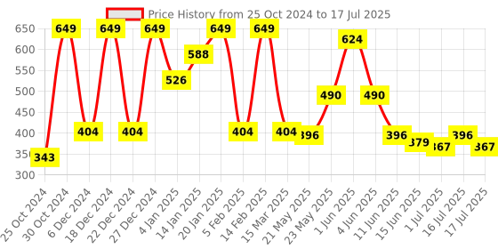 myntra.com Rubans Set of 4 18K Mehandi Gold-Plated Crystal White Cubic Zirconia Studded Bangles rubans Price History Graph from 25 Oct 2024 to 1 Jul 2025