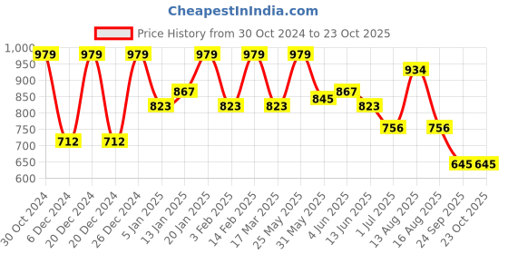 myntra.com Rubans Set of 4 18K Mehandi Gold-Plated Kundan & Cubic Zirconia Studded Handcrafted Bangle rubans Price History Graph from 30 Oct 2024 to 22 Oct 2025
