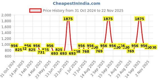 myntra.com Rubans Set of 4 18kGold Plated Pearl Beaded  Bangles rubans Price History Graph from 31 Oct 2024 to 22 Nov 2025