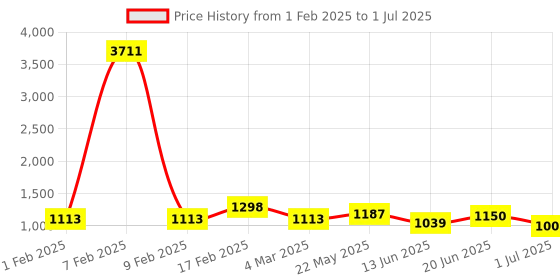 myntra.com Rubans Set Of 4 22 K Gold Plated Ruby, Emerald & CZ-Studded Bangles rubans Price History Graph from 1 Feb 2025 to 1 Jul 2025
