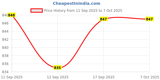 myntra.com Rubans Set of 4, 22K Gold-Plated & Cubic Zirconia Studded Handcrafted Bangles rubans Price History Graph from 11 Sep 2025 to 7 Oct 2025
