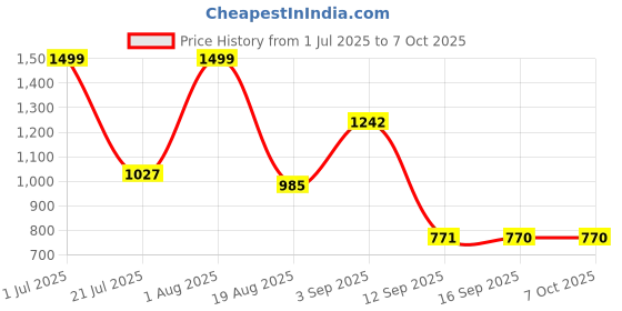 myntra.com Rubans Set of 4 22K Gold-Plated & Cubic Zirconia Studded Handcrafted Classic Bangles rubans Price History Graph from 1 Jul 2025 to 7 Oct 2025