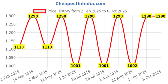myntra.com Rubans Set Of 4 22K Gold-Plated Cubic Zirconia Studded Bangles rubans Price History Graph from 2 Feb 2025 to 8 Oct 2025