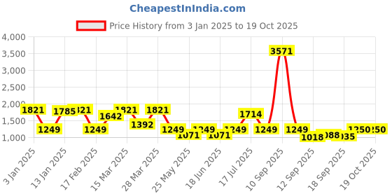 myntra.com Rubans Set of 4 22K Gold-Plated Cubic Zirconia Studded Premium Handcrafted Bangles rubans Price History Graph from 3 Jan 2025 to 18 Oct 2025