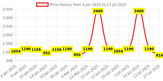 myntra.com Rubans Set Of 4 22K Gold-Plated CZ-Studed Handcrafted Bangles rubans Price History Graph from 4 Jan 2025 to 12 Jul 2025