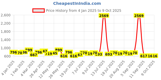 myntra.com Rubans Set of 4, 22K Gold-Plated Kundan Studded Handcrafted Bangles with Green Borders rubans Price History Graph from 4 Jan 2025 to 8 Oct 2025