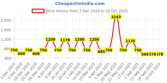 myntra.com Rubans Set Of 4 22K Gold Plated Mirror Studded Bangles rubans Price History Graph from 3 Dec 2024 to 10 Oct 2025