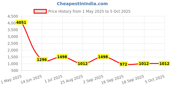 myntra.com Rubans Set of 4, 22K Gold-Plated Multicolor Stone & Cubic Zirconia Handcrafted Bangles rubans Price History Graph from 1 May 2025 to 5 Oct 2025