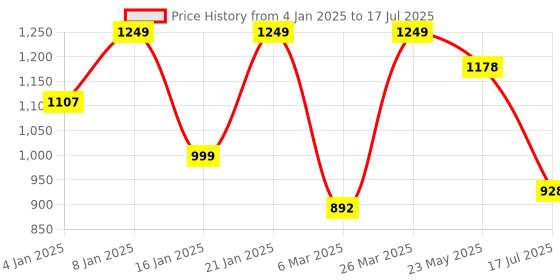 myntra.com Rubans Set of 4, 22K Gold-Plated Ruby Pink Stone & Filigree Design Traditional Bangles rubans Price History Graph from 4 Jan 2025 to 23 May 2025