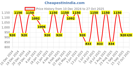 myntra.com Rubans Set of 4 22K Gold-Plated Ruby Pink Stone Studded Filigree Traditional Bangles rubans Price History Graph from 10 Dec 2024 to 27 Oct 2025