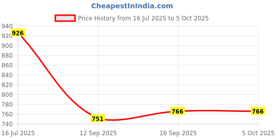 myntra.com Rubans Set of 4 22K Gold-Plated Ruby Pink Stone Studded Handcrafted Bangles rubans Price History Graph from 16 Jul 2025 to 4 Oct 2025
