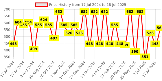 myntra.com Rubans Set Of 4 24K Gold-Plated Handcrafted Bangles rubans Price History Graph from 17 Jul 2024 to 16 Jul 2025