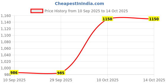 myntra.com Rubans Set Of 4 24K Gold-Plated Pearls Studded Bangles rubans Price History Graph from 10 Sep 2025 to 12 Oct 2025