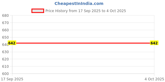 myntra.com Rubans Set of 4 Antique 18K Gold-Plated White Cubic Zirconia Studded Handcrafted Bangles rubans Price History Graph from 17 Sep 2025 to 4 Oct 2025