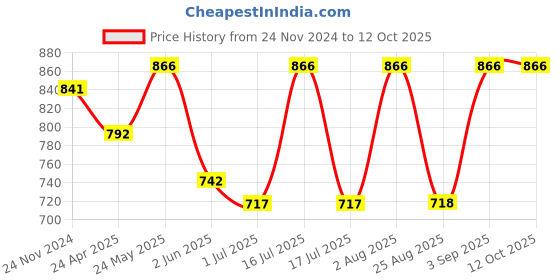 myntra.com Rubans Set of 4 Gold-Plated Kundan-Studded Bangles rubans Price History Graph from 24 Nov 2024 to 11 Oct 2025