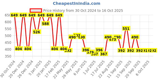 myntra.com Rubans Set Of 4 Mehandi Gold-Plated Kundan Stone Studded Bangles rubans Price History Graph from 30 Oct 2024 to 15 Oct 2025