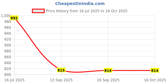 myntra.com Rubans Set of 4 Rhodium-Plated Blue Sapphire & Cubic Zirconia Studded Premium Bangles rubans Price History Graph from 16 Jul 2025 to 16 Oct 2025