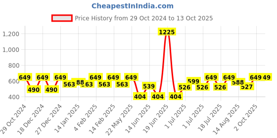 myntra.com Rubans Set of 4 Rhodium-Plated Crystal White Kundan & CubicZirconia Studded Premium Bangle rubans Price History Graph from 29 Oct 2024 to 13 Oct 2025