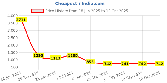 myntra.com Rubans Set of 4 Rhodium-Plated Cubic Zirconia Floral Design Handcrafted Premium Bangles rubans Price History Graph from 18 Jun 2025 to 9 Oct 2025