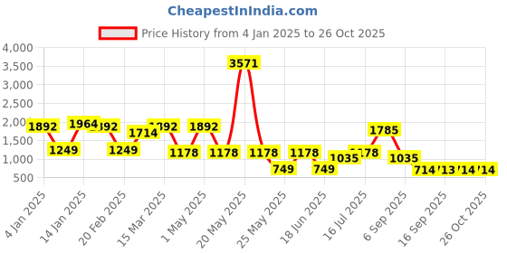 myntra.com Rubans Set of 4 Rhodium-Plated Cubic Zirconia Studded Premium Handcrafted Bangles rubans Price History Graph from 4 Jan 2025 to 26 Oct 2025