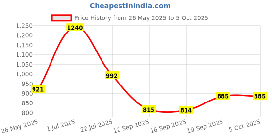 myntra.com Rubans Set of 4 Rhodium-Plated Emerald Green & Cubic Zirconia Studded Bangles rubans Price History Graph from 26 May 2025 to 4 Oct 2025
