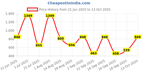 myntra.com Rubans Set of 4 Rhodium-Plated Lavender Cubic Zirconia Studded Handcrafted Premium Bangles rubans Price History Graph from 21 Jun 2025 to 13 Oct 2025