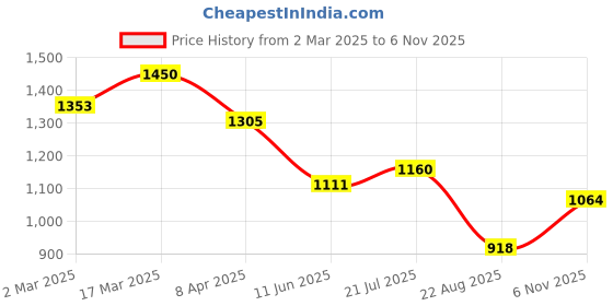 myntra.com Rubans Set of 4 Rhodium-Plated Multicolor Gemstone Studded Traditional Bangles rubans Price History Graph from 2 Mar 2025 to 6 Nov 2025