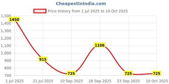myntra.com Rubans Set of 4 Rhodium Plated Pastel Pink & White Cubic Zirconia Studded Premium Bangles rubans Price History Graph from 1 Jul 2025 to 9 Oct 2025