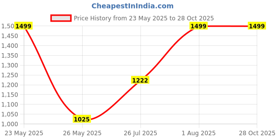 myntra.com Rubans Set of 4 Rhodium-Plated Ruby Pink & White Cubic Zirconia Studded Bangles rubans Price History Graph from 23 May 2025 to 28 Oct 2025