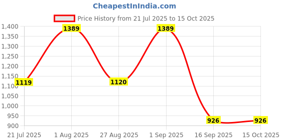 myntra.com Rubans Set of 4 Rhodium-Plated Silver-Tone Cubic Zirconia Studded Premium Bangles rubans Price History Graph from 21 Jul 2025 to 13 Oct 2025